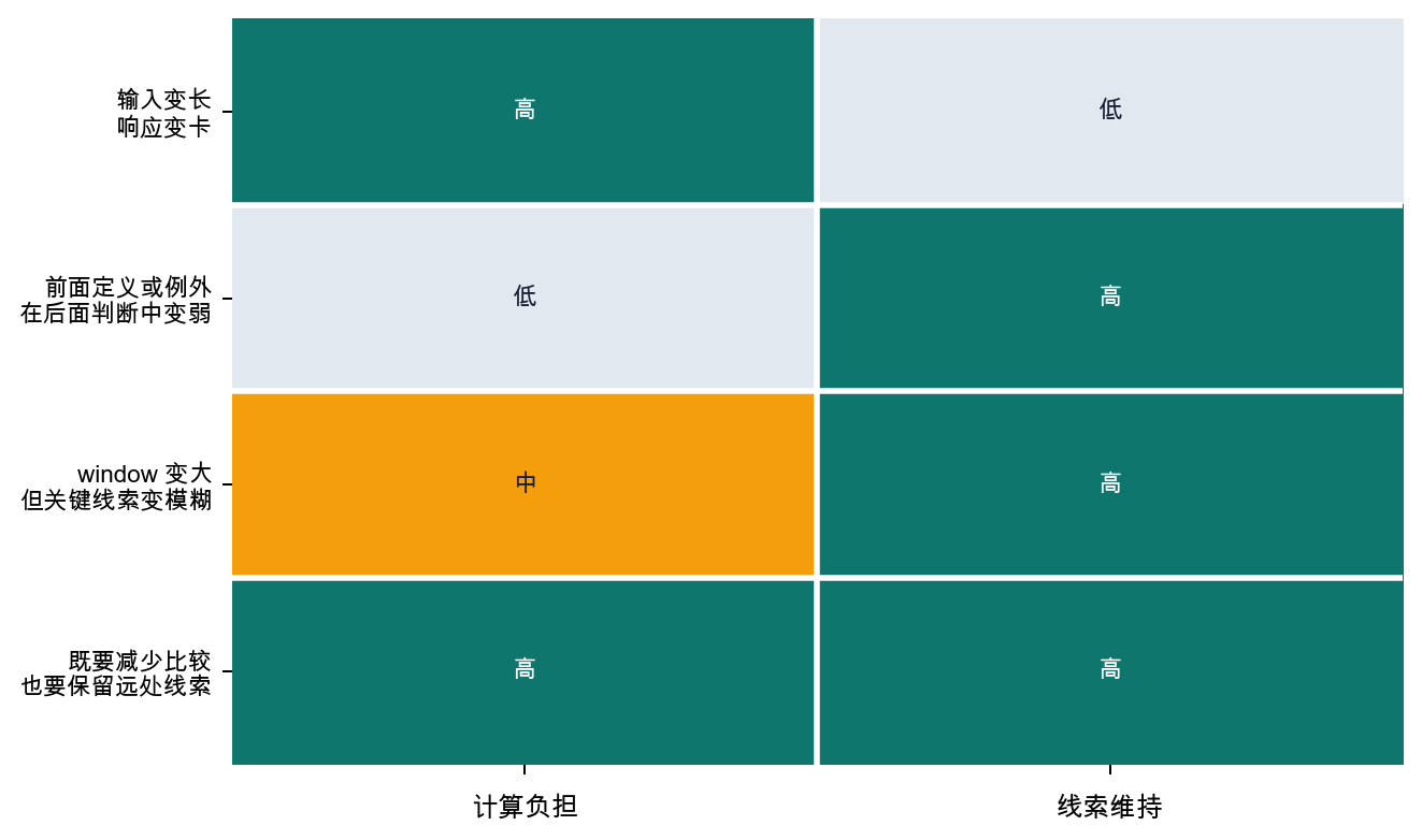 长上下文失败场景中的计算负担与线索维持轴