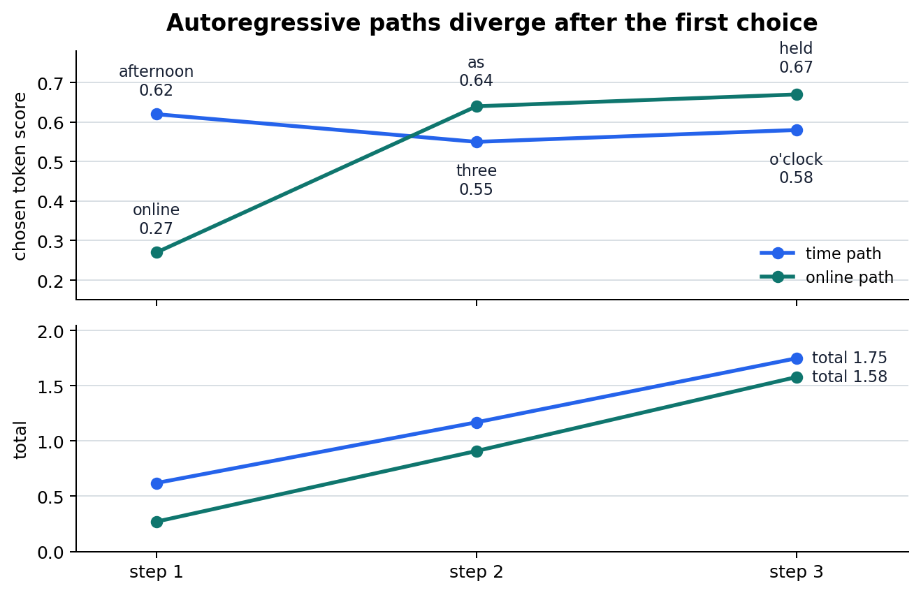Cumulative generation paths split after the first token choice