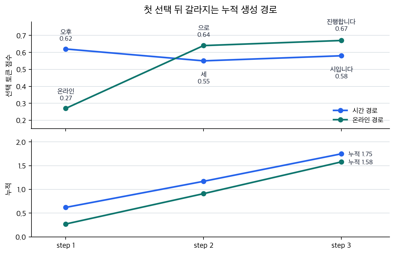 첫 토큰 선택 뒤 갈라지는 누적 생성 경로