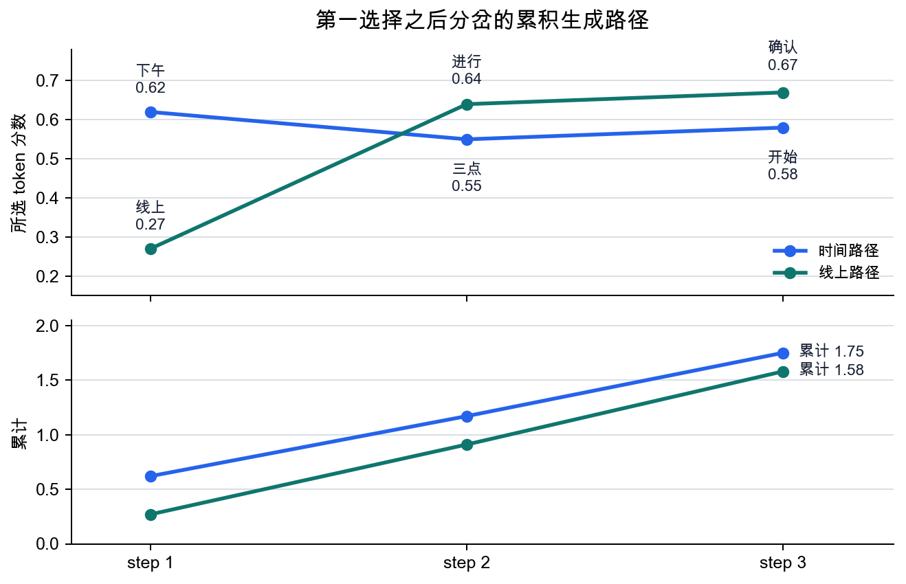第一 token 选择之后分岔的累积生成路径