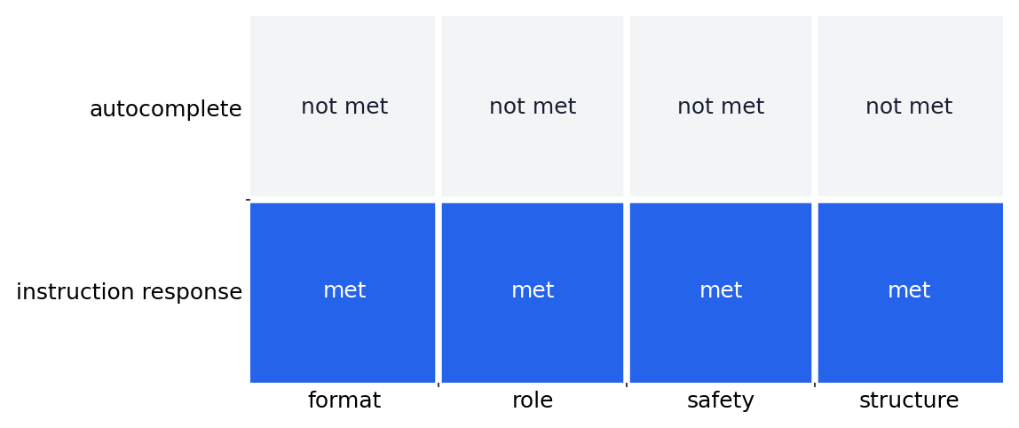 Comparison of user-experience criteria between autocomplete-style and instruction-response-style outputs