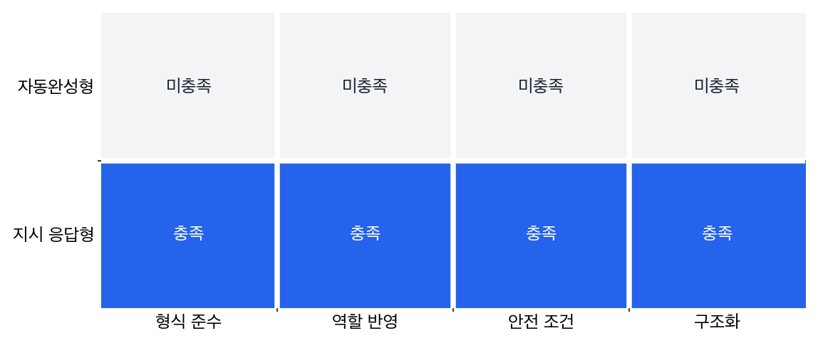자동완성형과 지시 응답형의 사용자 경험 기준 비교