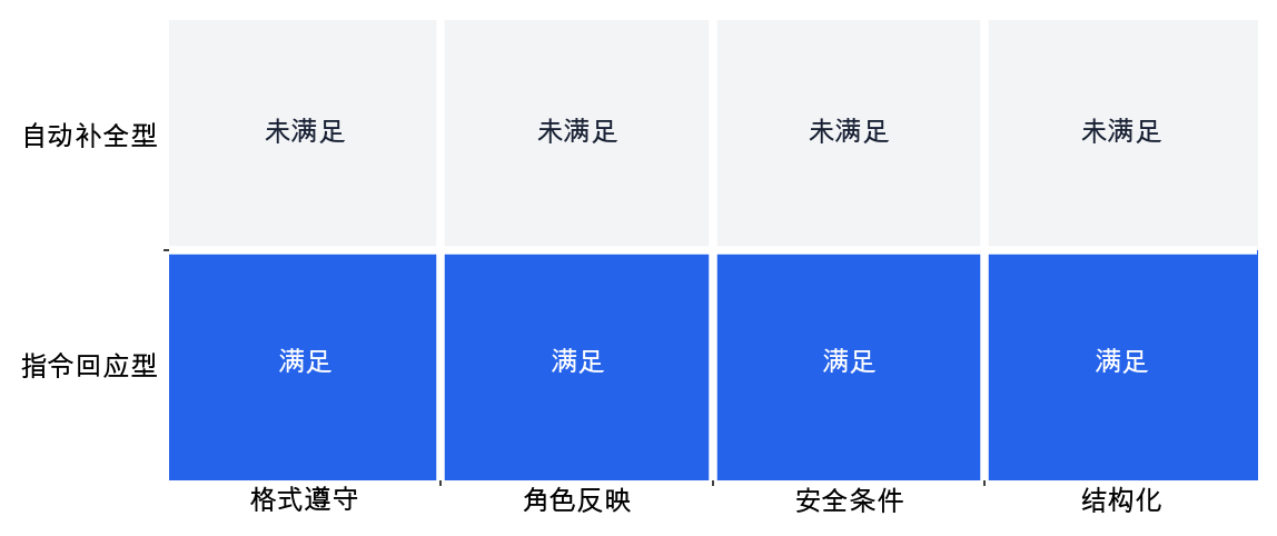 自动补全型与指令回应型的用户体验标准比较