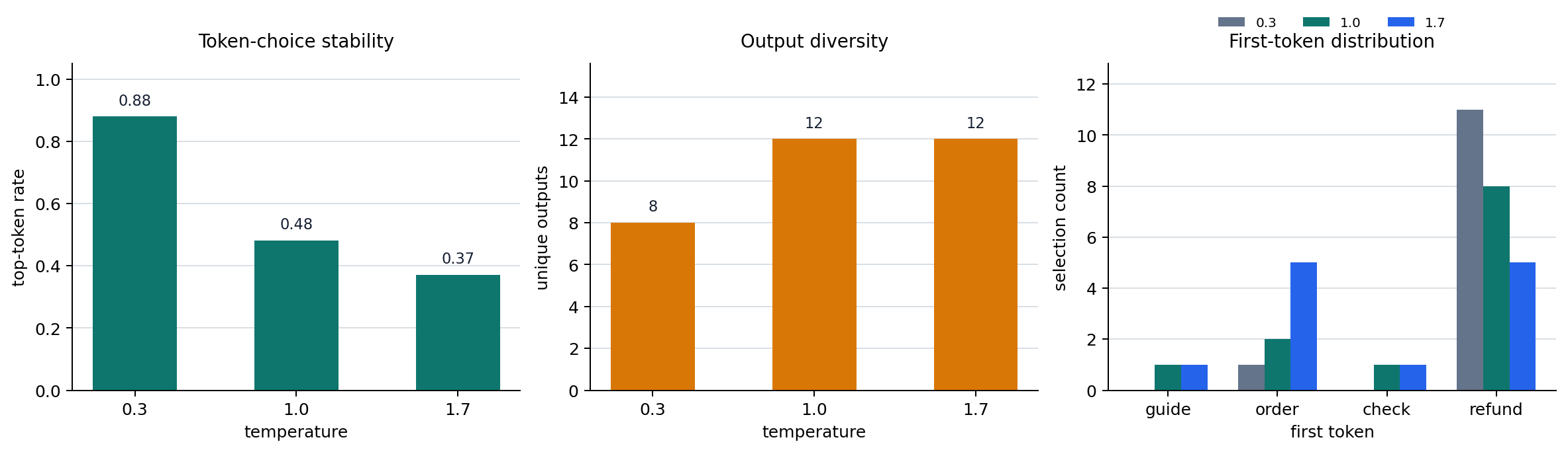 Token-selection stability and output diversity by temperature