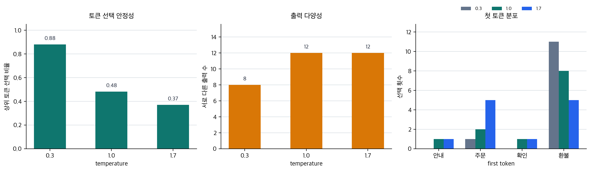 temperature별 토큰 선택 안정성과 출력 다양성