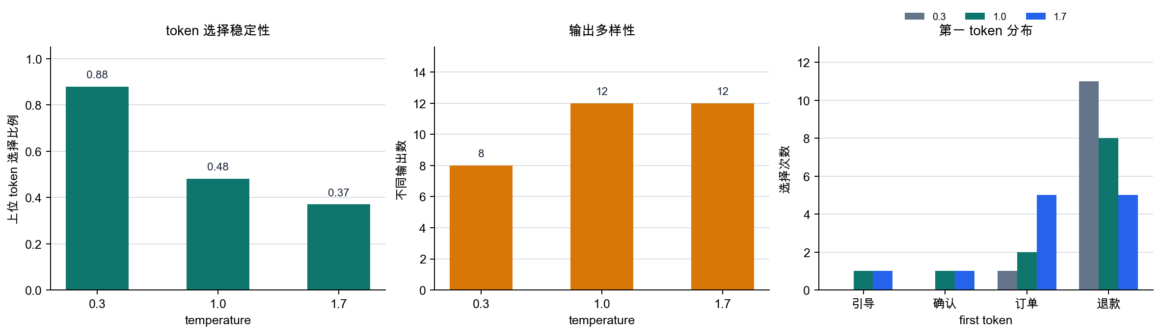 按 temperature 区分的 token 选择稳定性与输出多样性
