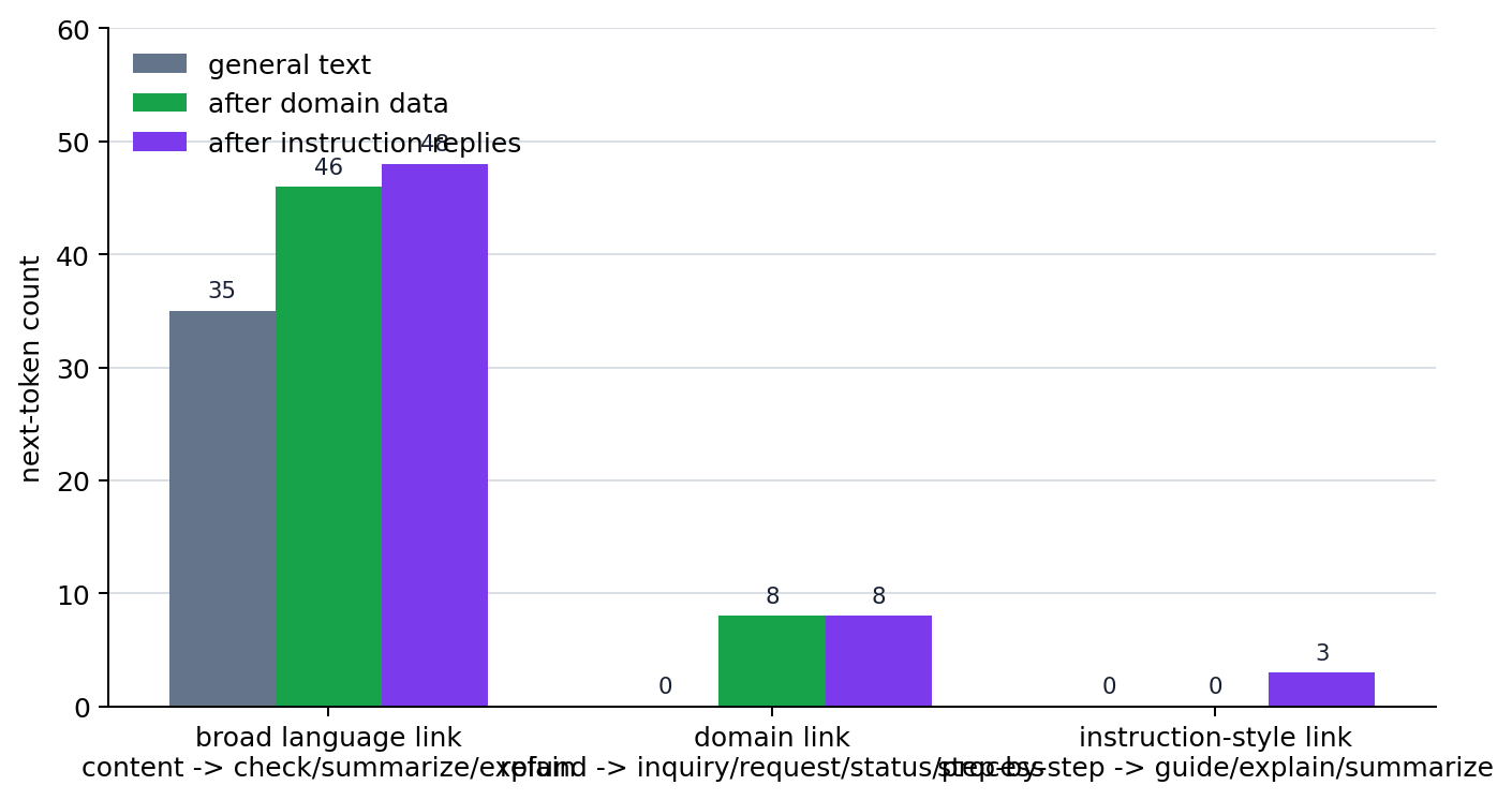 Next-token link counts by learning stage