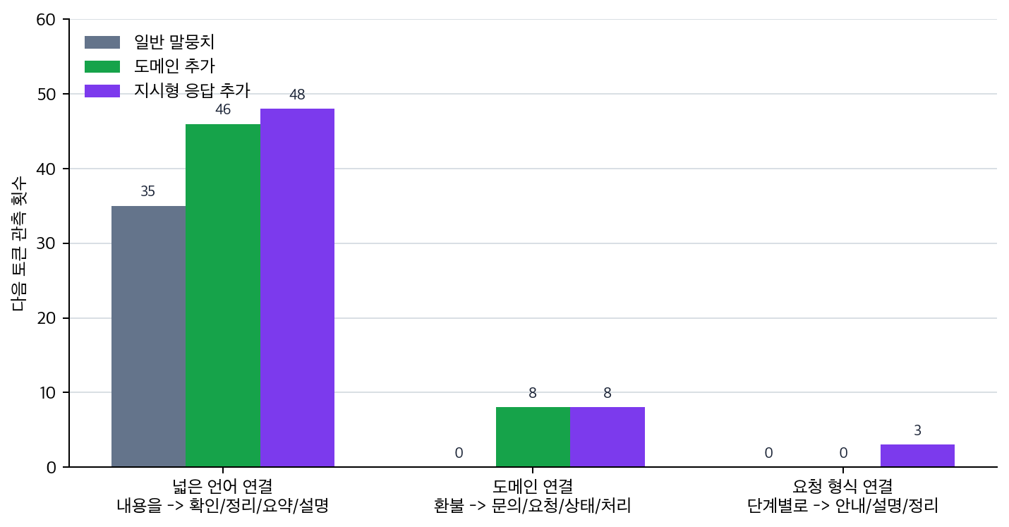 학습 단계별 다음 토큰 연결 횟수