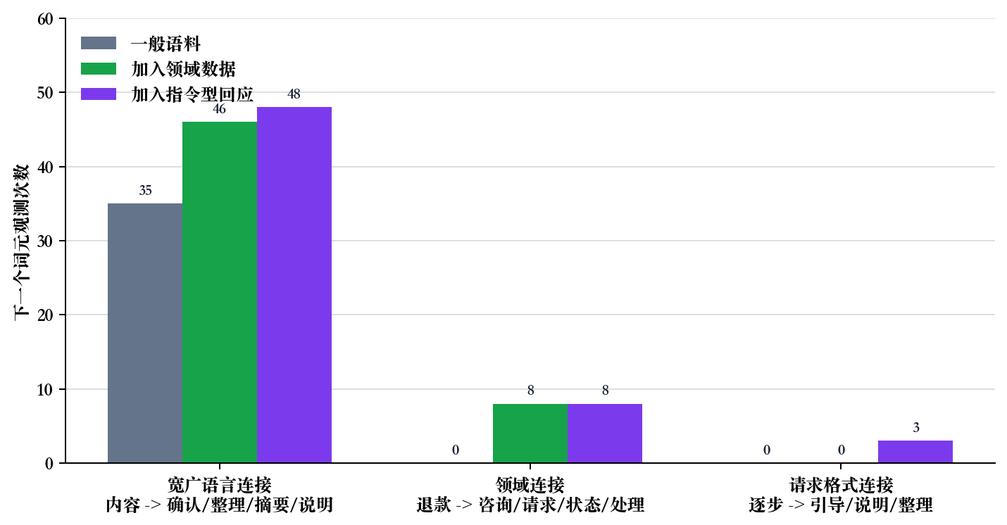 按学习阶段统计的下一个词元连接次数