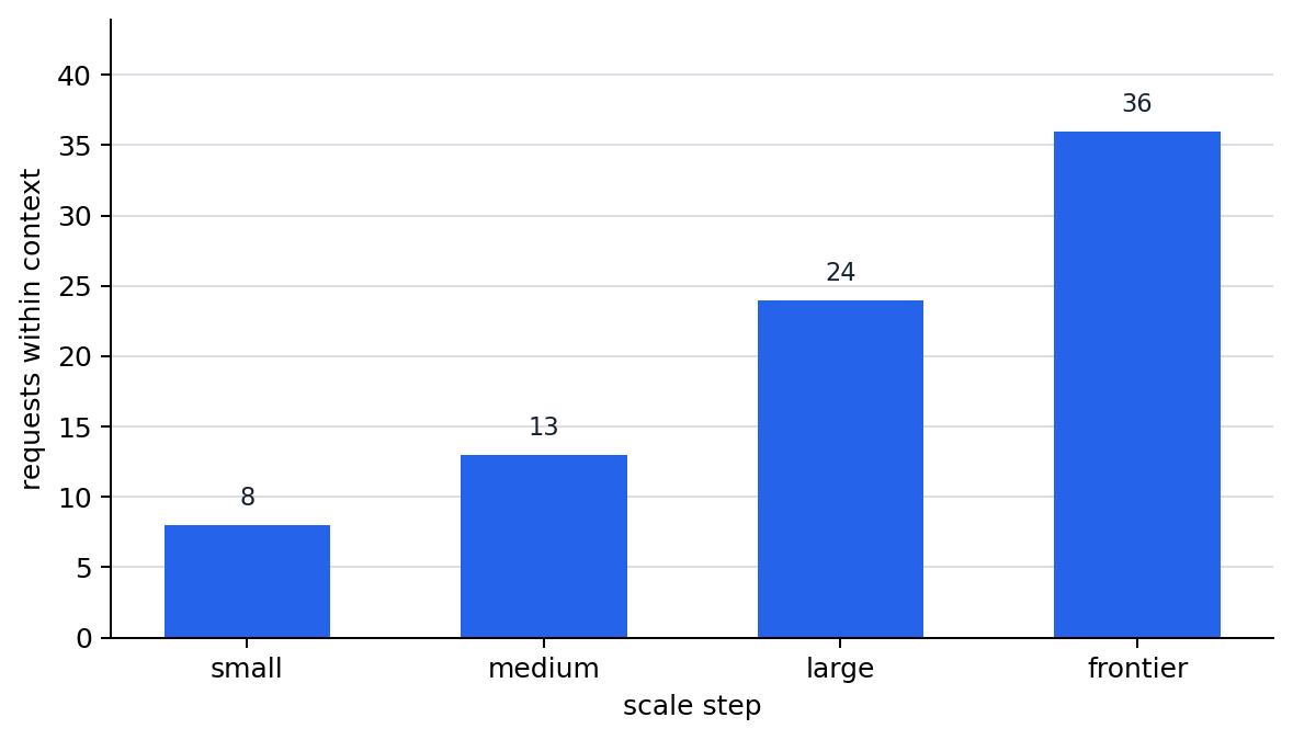 Number of processable requests by scale stage