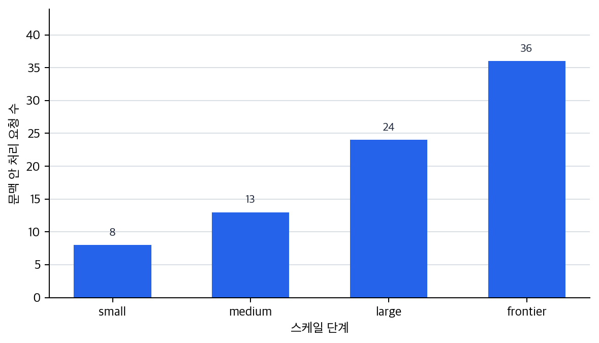 스케일 단계별 처리 가능한 요청 수