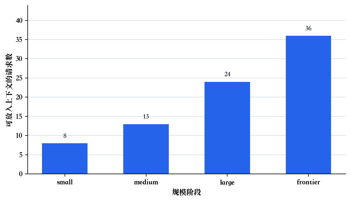 按规模阶段统计的可处理请求数