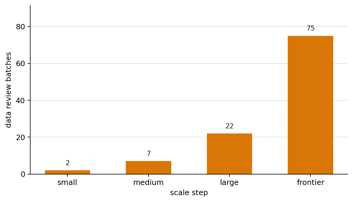 Data verification burden by scale stage
