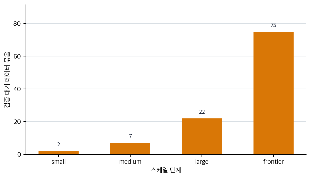 스케일 단계별 데이터 검증 부담