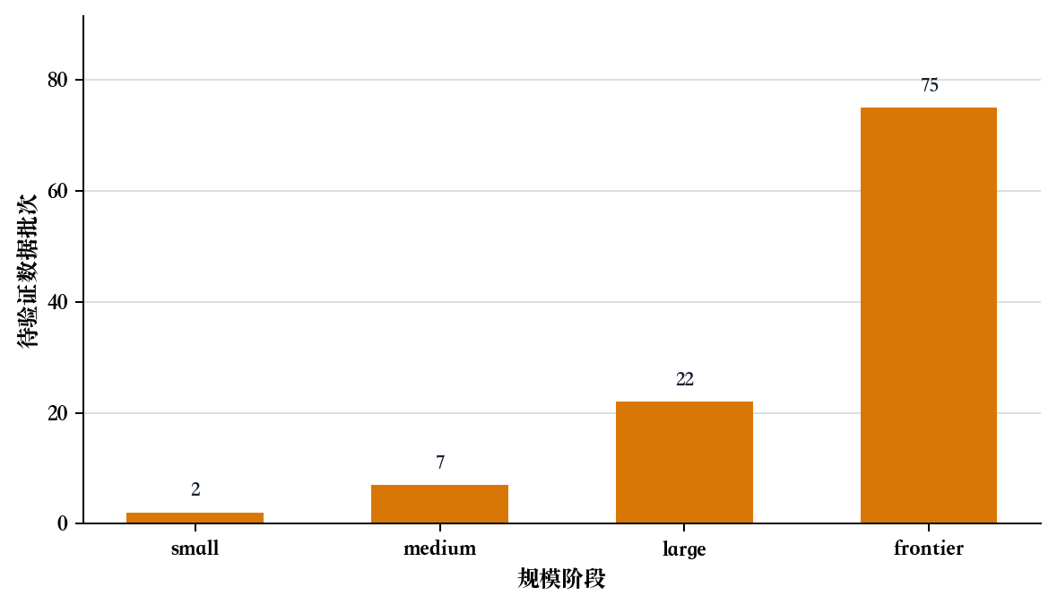 按规模阶段统计的数据验证负担