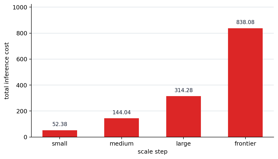 Total inference cost by scale stage
