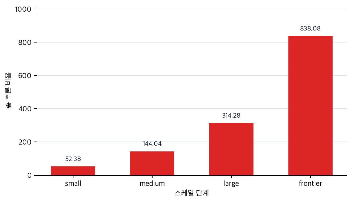 스케일 단계별 총 추론 비용