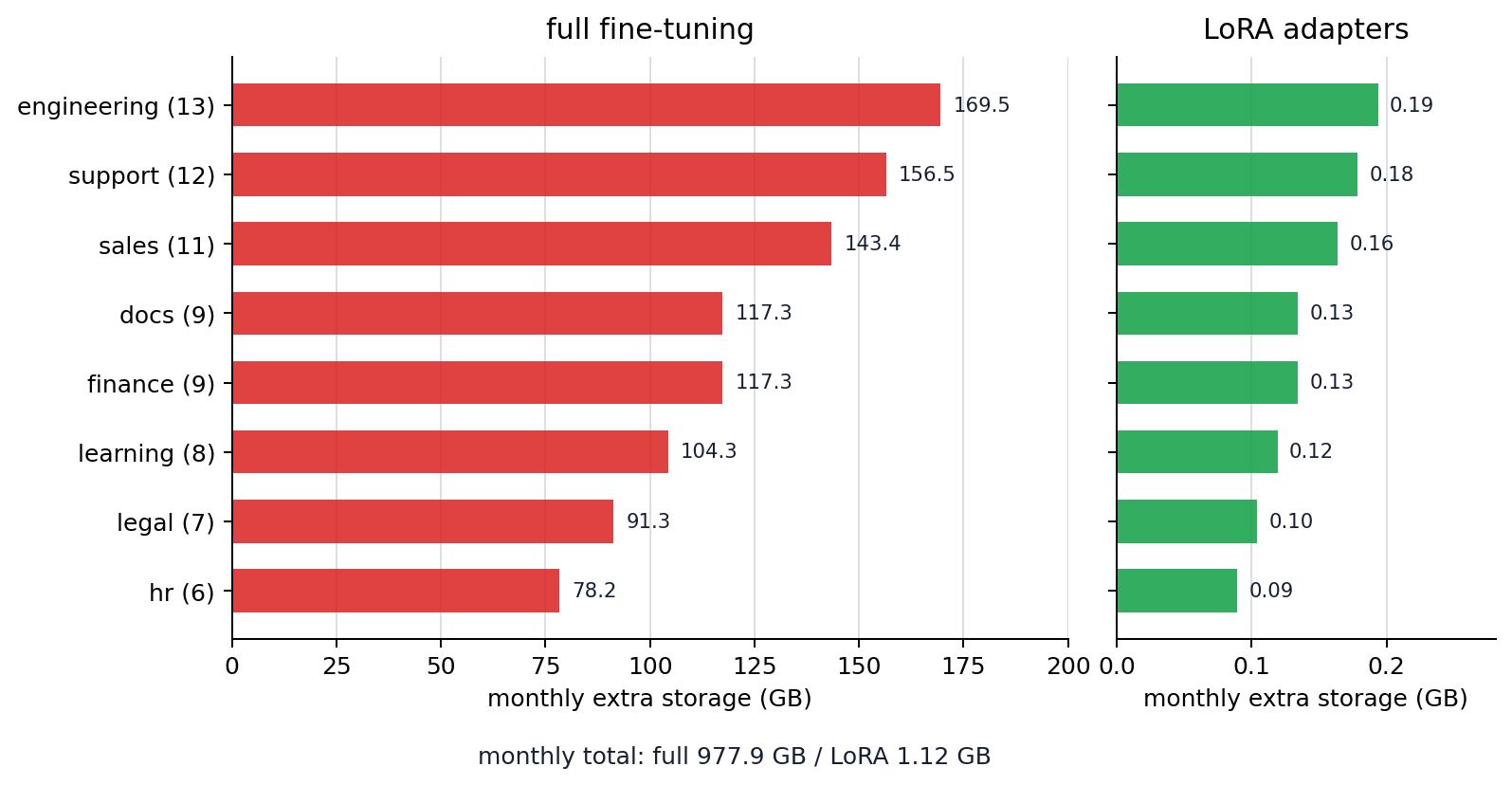 Additional storage size for full fine-tuning and LoRA by monthly purpose-adaptation experiments per team