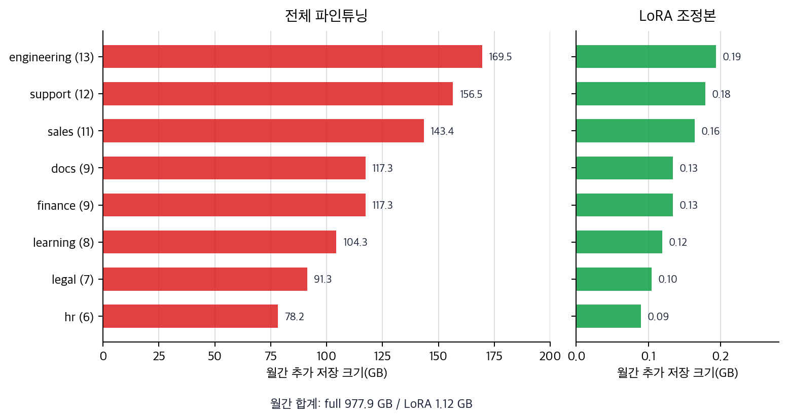 팀별 월간 목적 적응 실험 수에 따른 전체 파인튜닝과 LoRA 추가 저장 크기