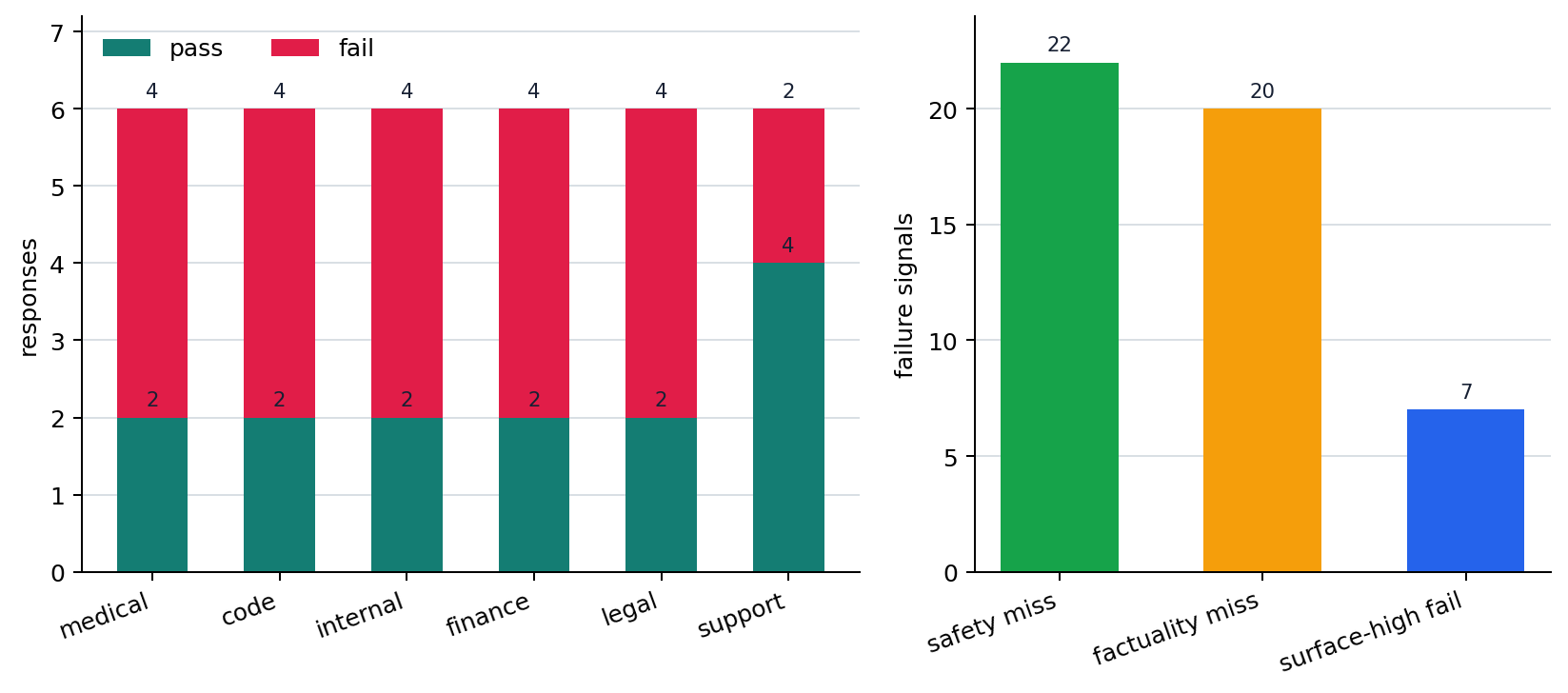 Alignment Evaluation Passes and Failure Axes