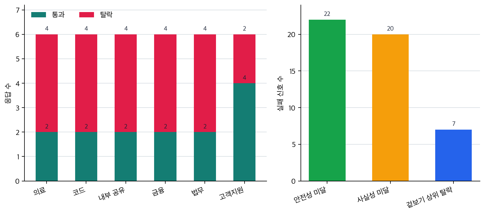 정렬 평가 통과와 실패 축