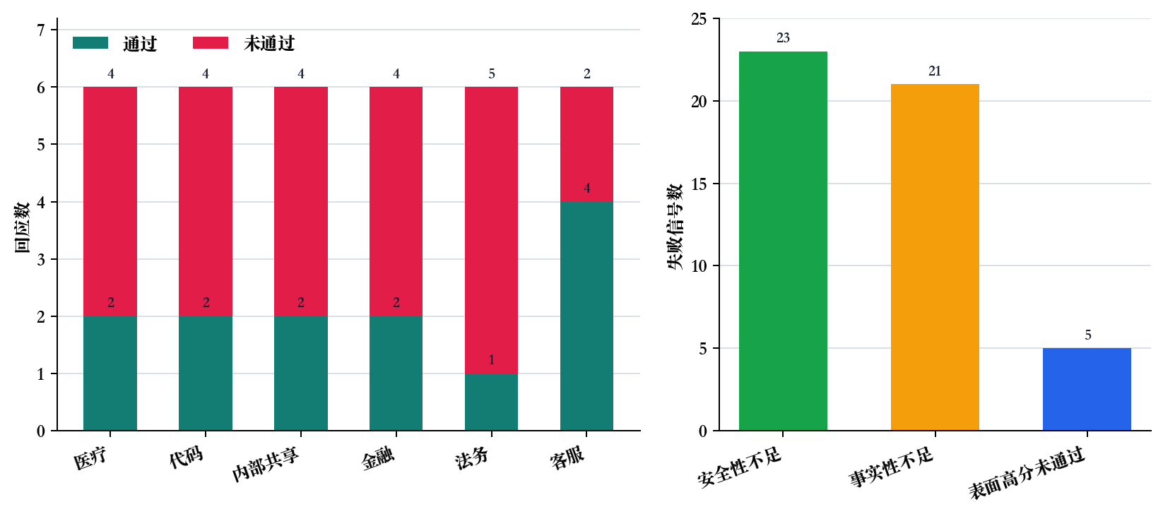 对齐评估通过和失败轴