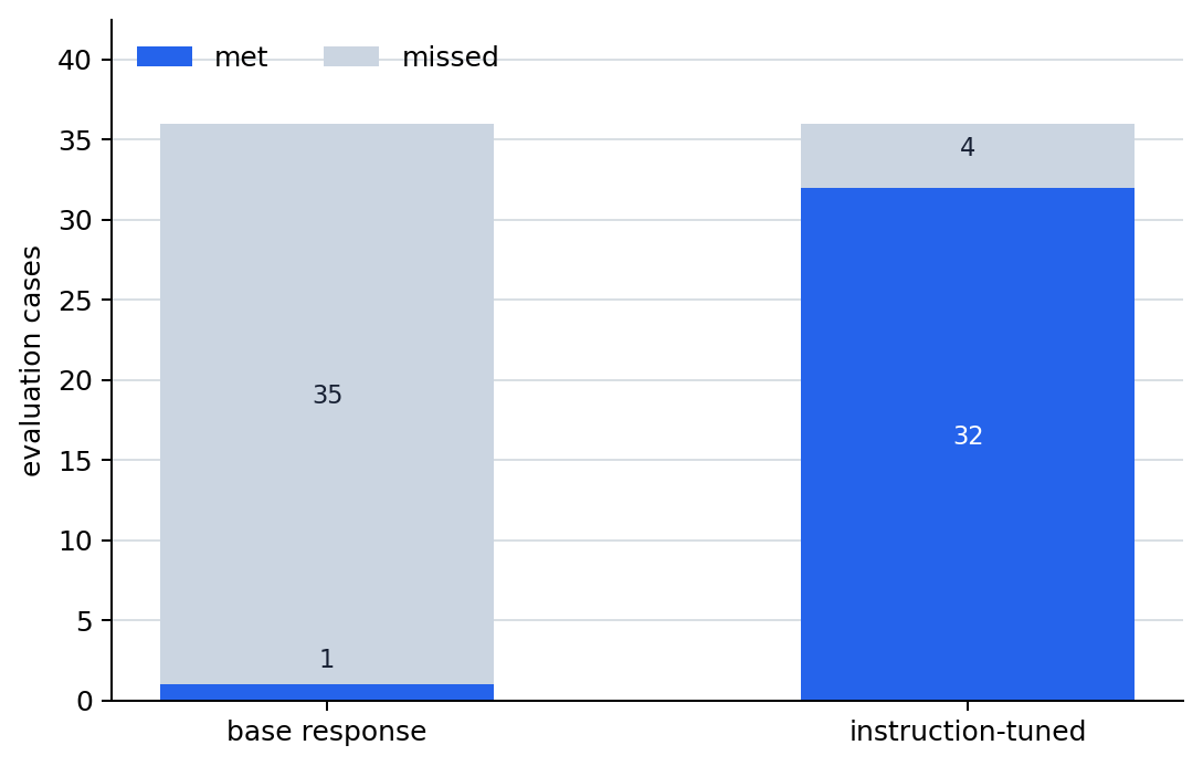 Request-met and unmet counts for base and instruction-tuned responses