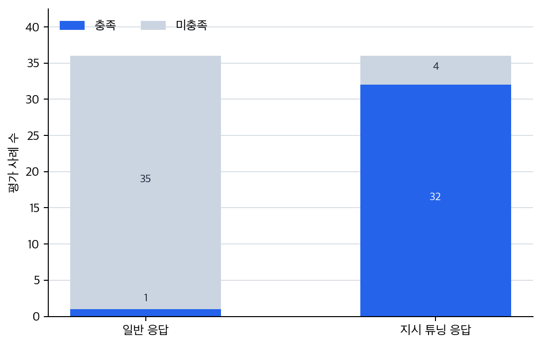 일반 응답과 지시 튜닝 응답의 요청 충족 및 미충족 수