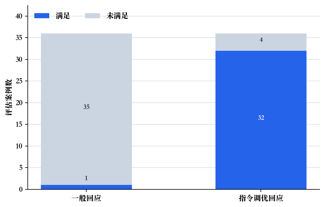 一般回应和指令调优回应的请求满足与未满足数