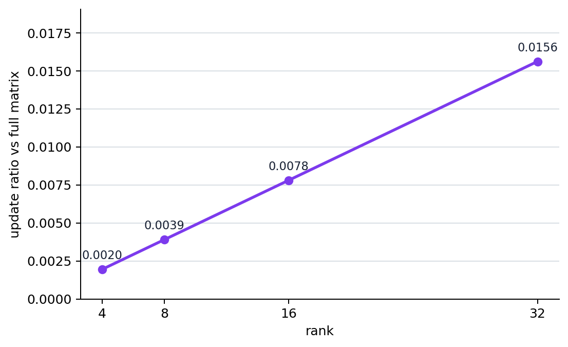 LoRA adjustment-delta ratio to the whole matrix by rank