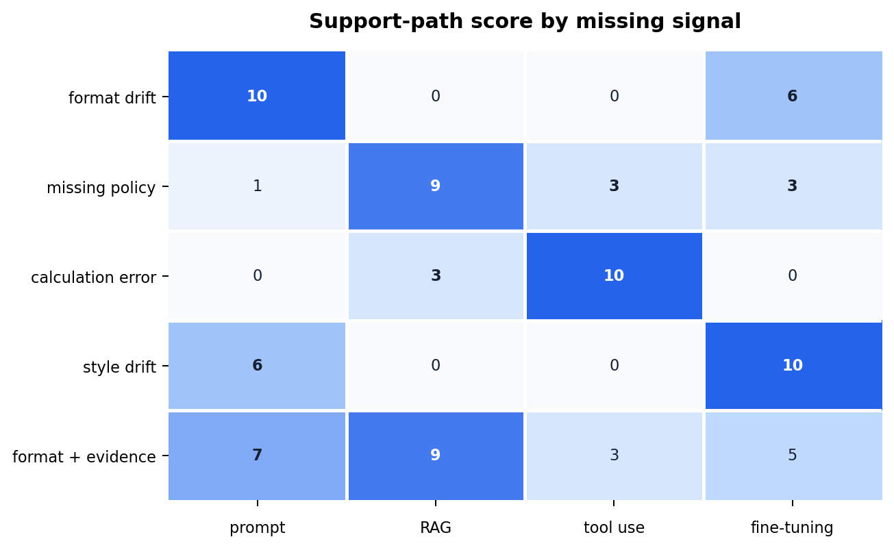 Support Path Scores by Missing Signal