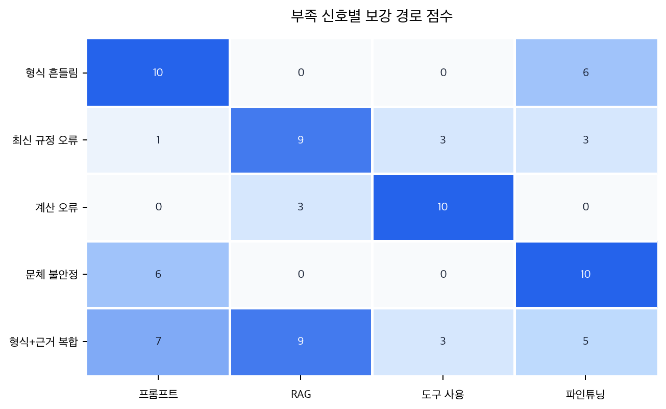 부족 신호별 보강 경로 점수