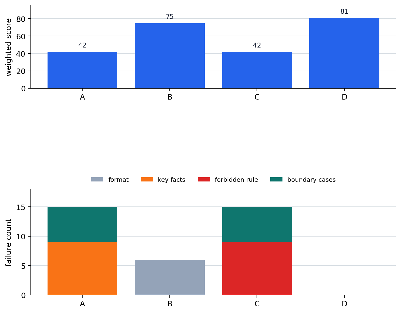 Weighted Scores and Failure Types by Prompt Candidate