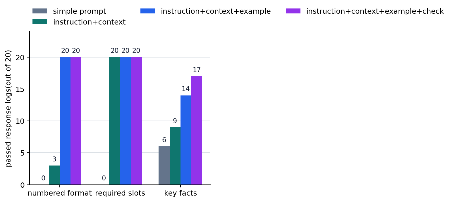 Stored Response-Log Check Results for Prompts by Input Element