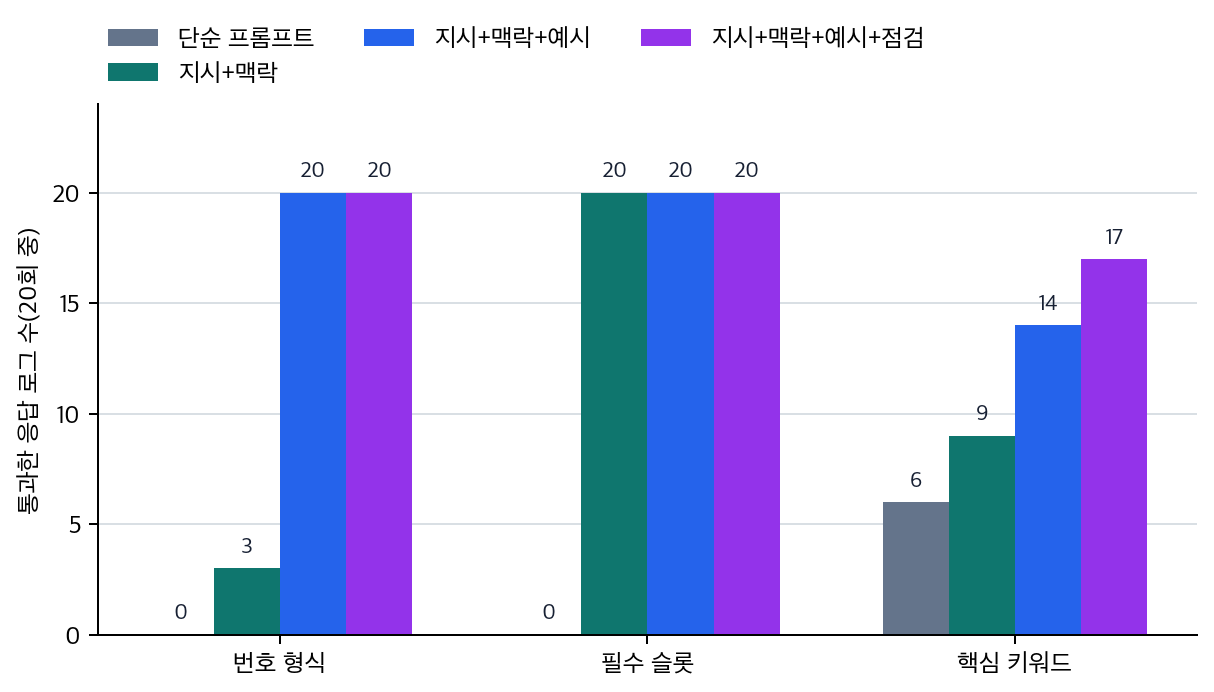 입력 요소별 프롬프트의 저장 응답 로그 점검 결과