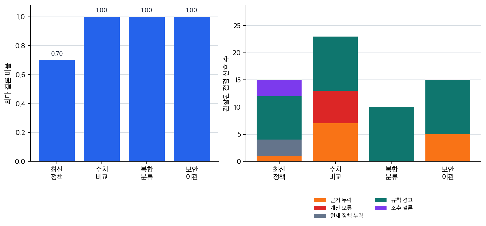 응답 경로 로그의 최다 결론 비율과 점검 신호