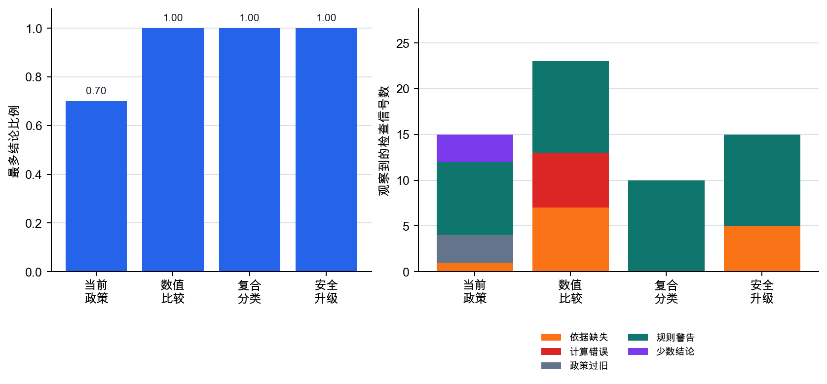 响应路径日志中的最多结论比例和检查信号