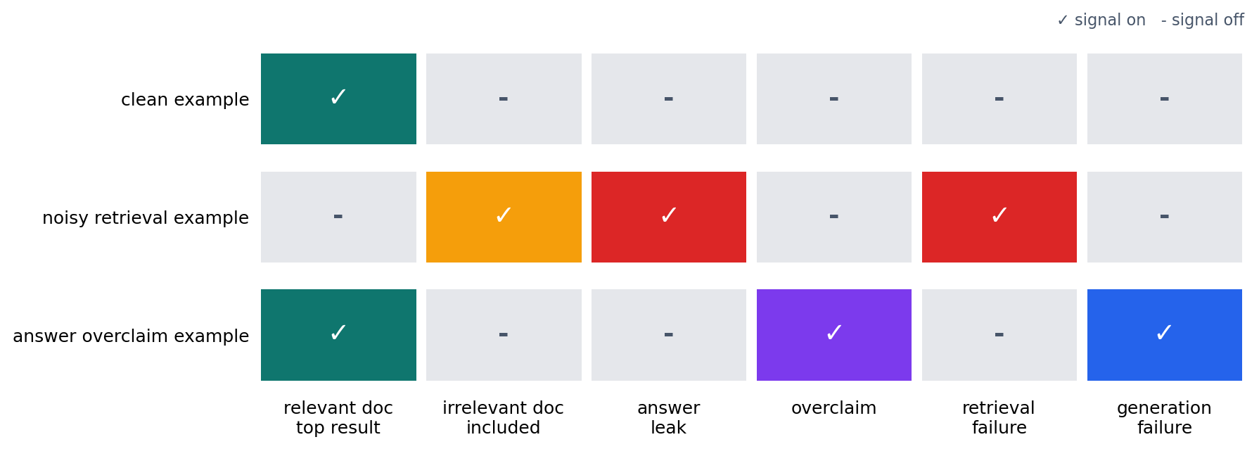 Matrix showing retrieval contamination and generation overclaiming as different failure locations in the RAG example