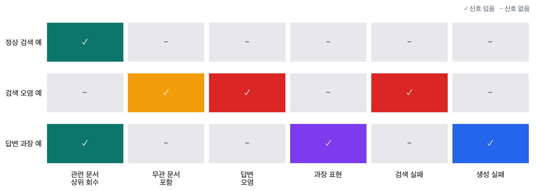 RAG 예제에서 검색 오염과 생성 과장이 서로 다른 실패 위치로 갈리는 매트릭스