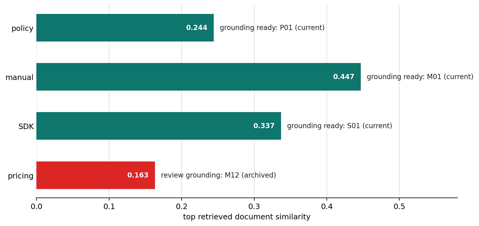 Top Retrieved Document Similarity and Evidence-Connection Readiness in the RAG Example