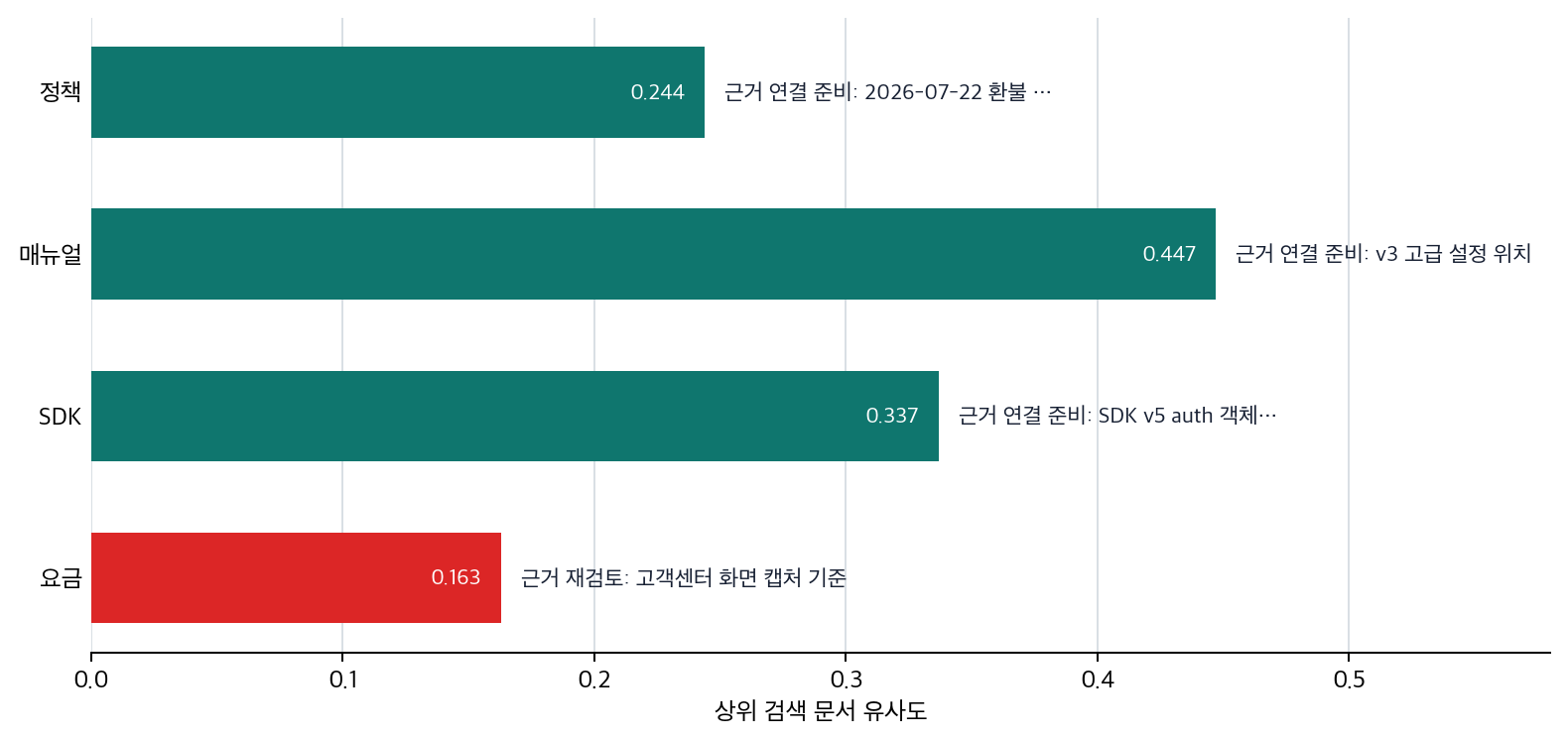 RAG 예제에서 상위 검색 문서 유사도와 근거 연결 준비 여부