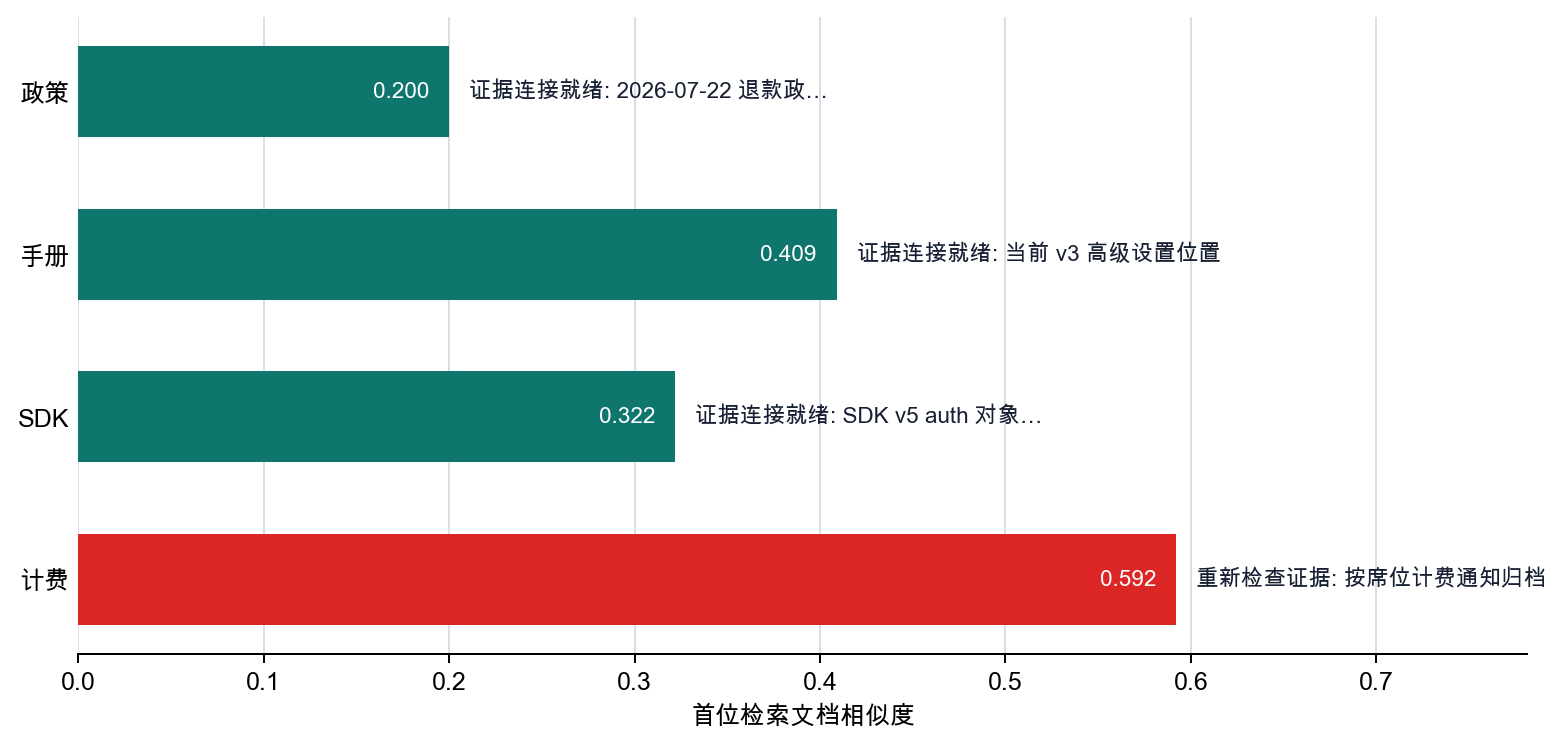 RAG 示例中的首位检索文档相似度和依据连接准备状态