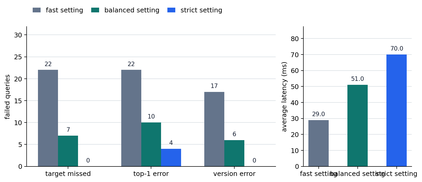 Quality and latency comparison between fast and strict retrieval settings