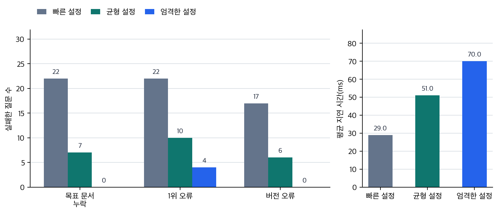 빠른 검색 설정과 엄격한 검색 설정의 품질·지연 시간 비교