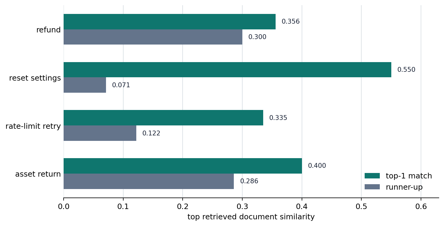 Similarity gap between the top candidate and next candidate by question in the vector database example
