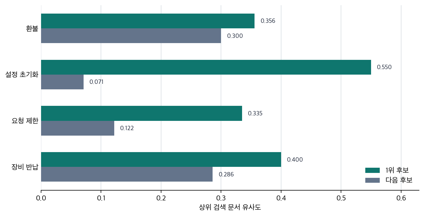 벡터 데이터베이스 예제의 질문별 1위 후보와 다음 후보 유사도 차이