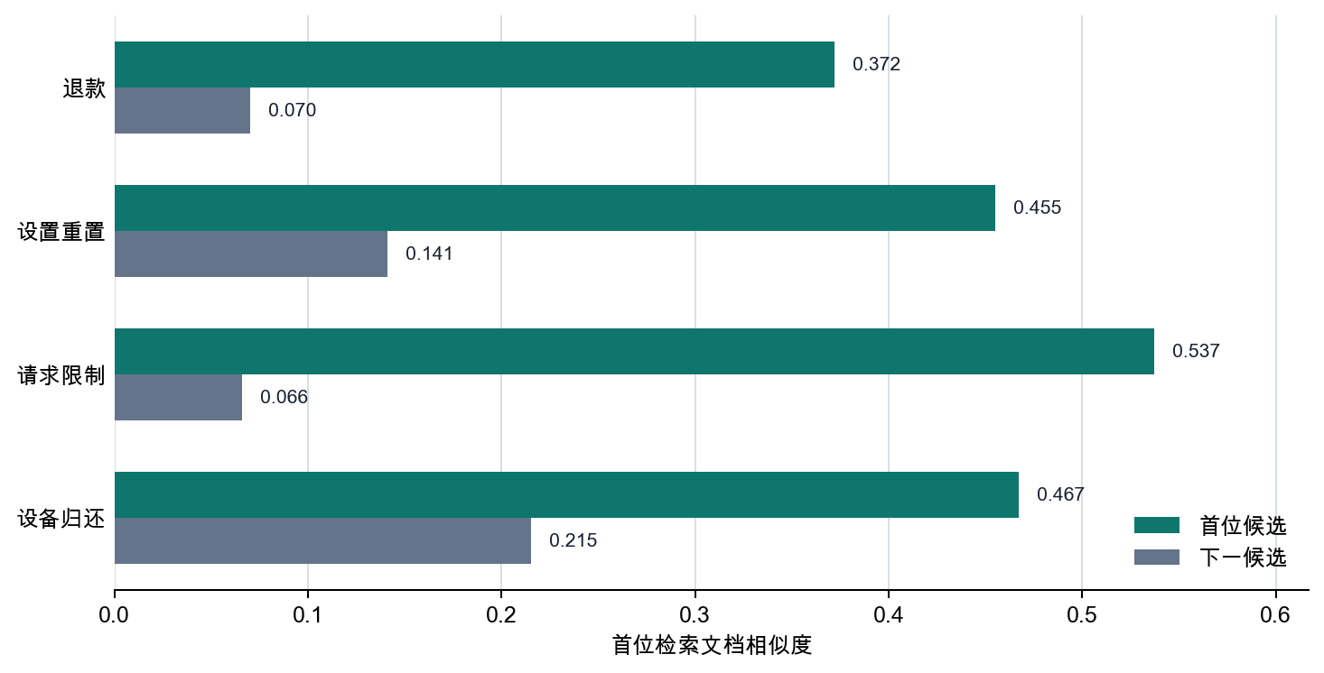 向量数据库示例中按问题划分的首位候选和下一候选相似度差距