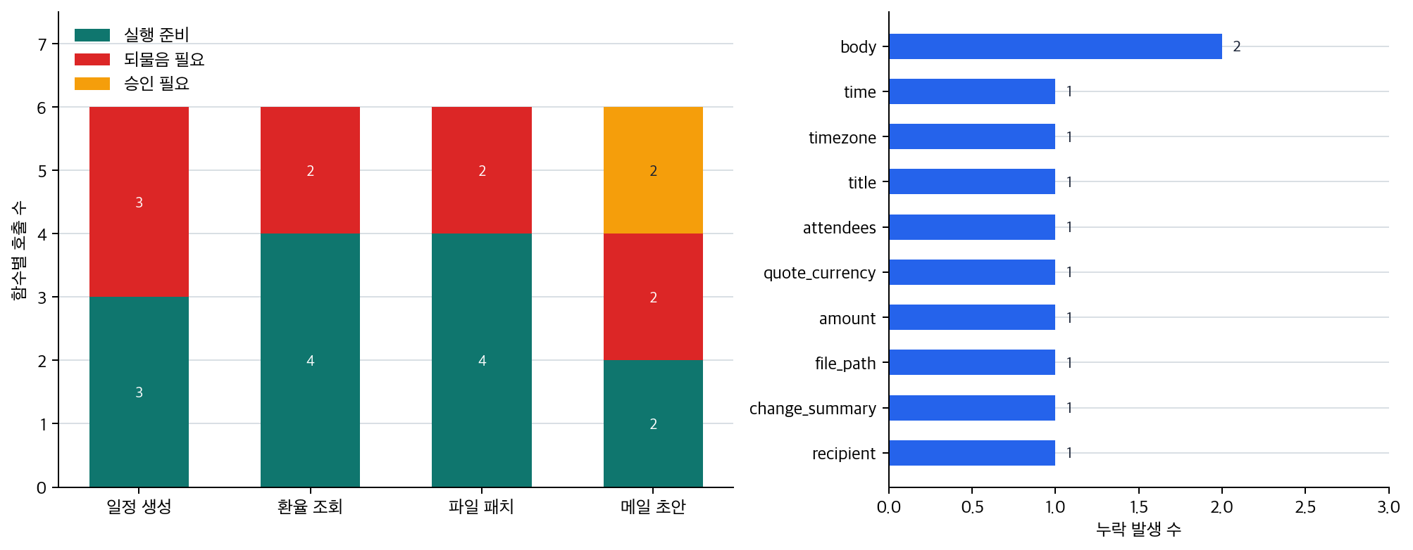함수 호출 예제의 함수별 실행 준비 상태와 누락 필드 분포