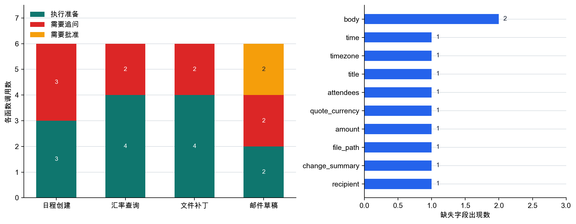 函数调用示例中的各函数执行准备状态和缺失字段分布
