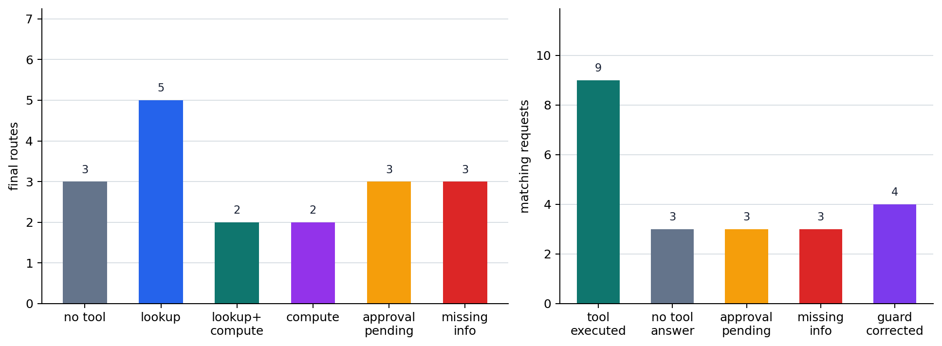 Tool-use decision check showing skipped calls, result use, approvals, and missing information